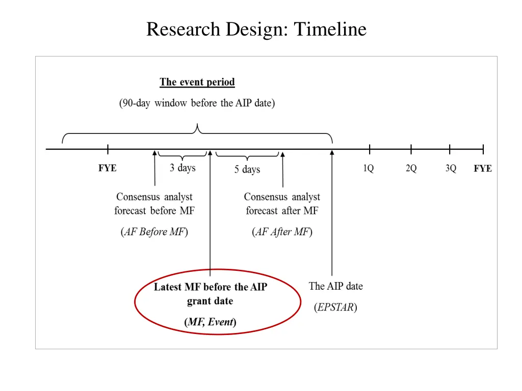 research design timeline