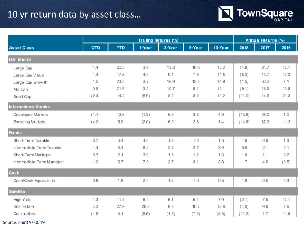10 yr return data by asset class