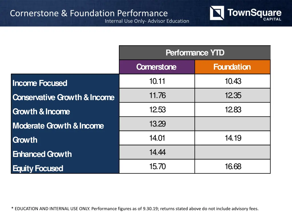 cornerstone foundation performance