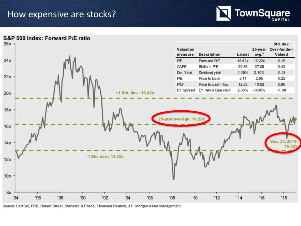 how expensive are stocks