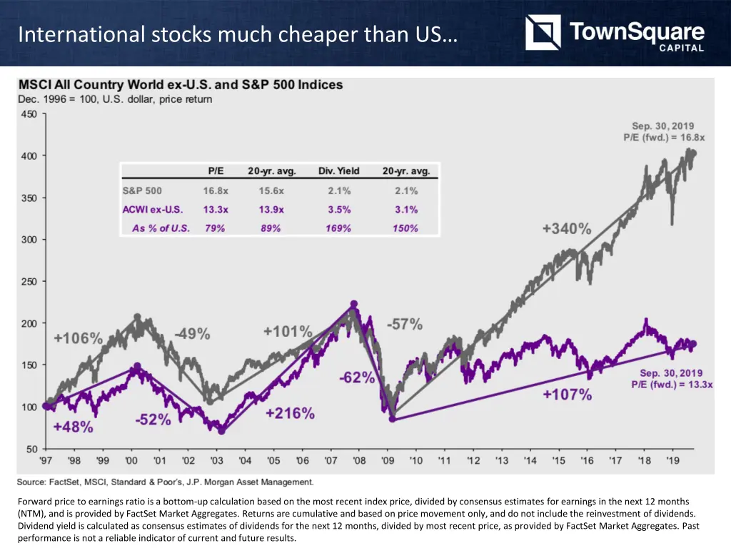 international stocks much cheaper than us