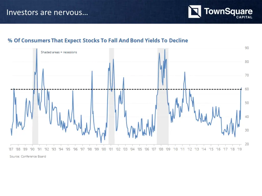 investors are nervous