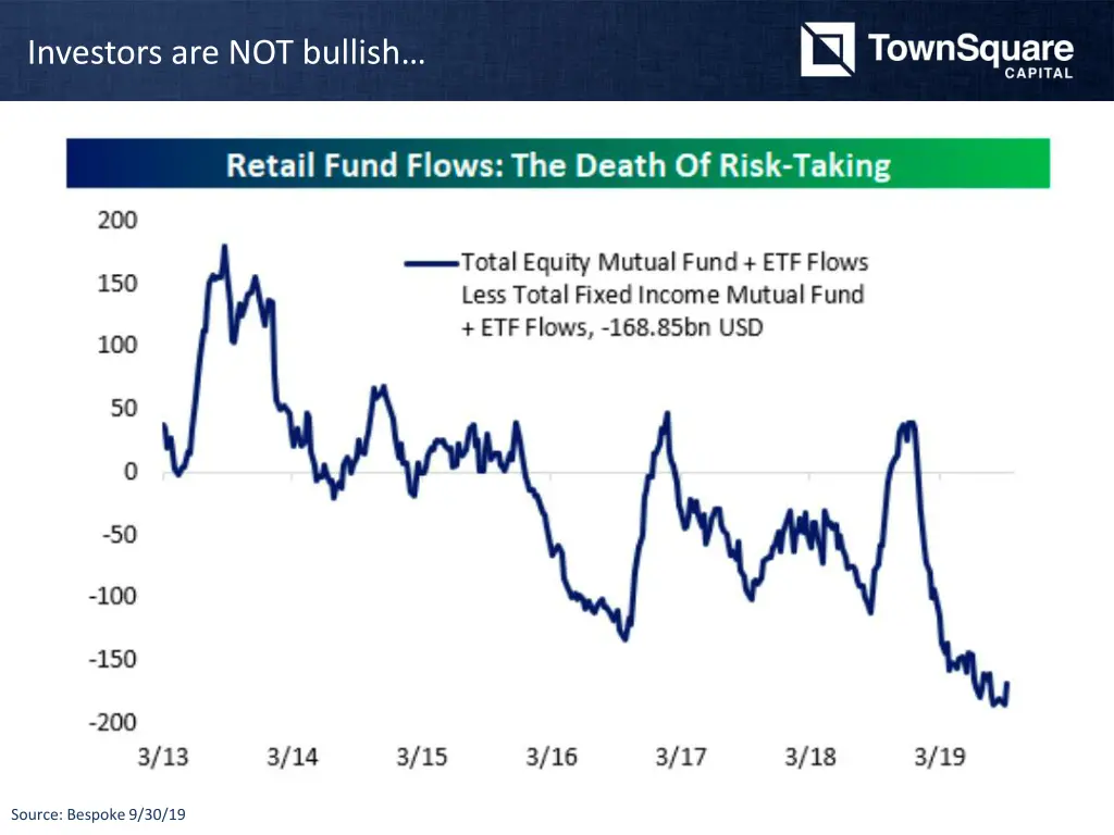 investors are not bullish