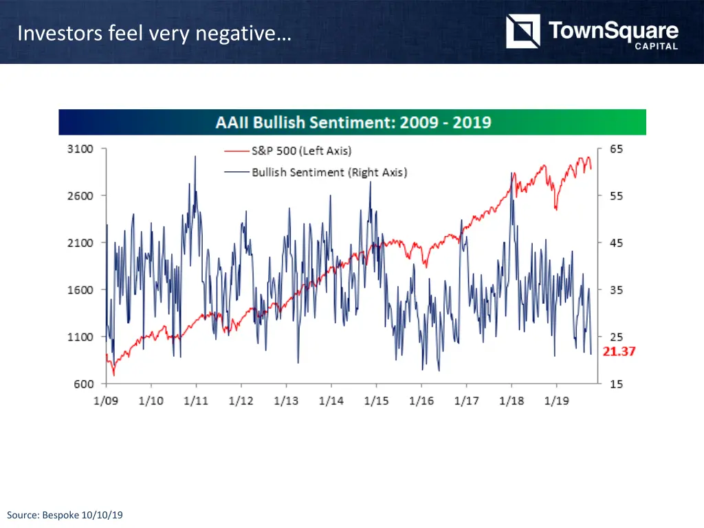 investors feel very negative