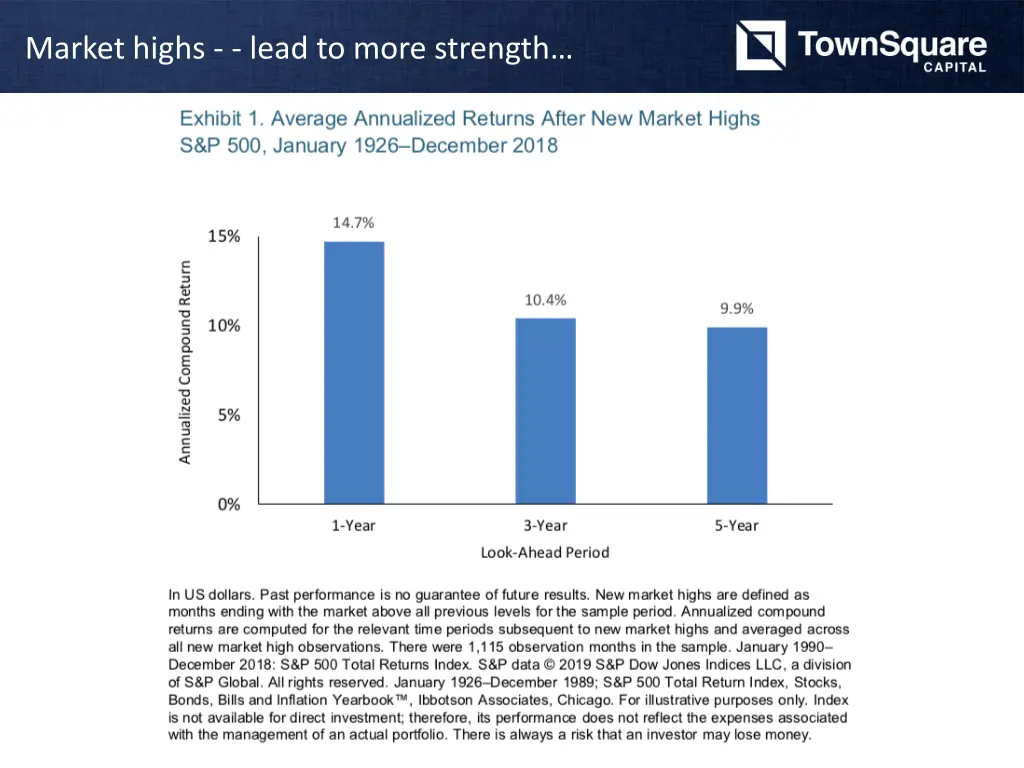 market highs lead to more strength