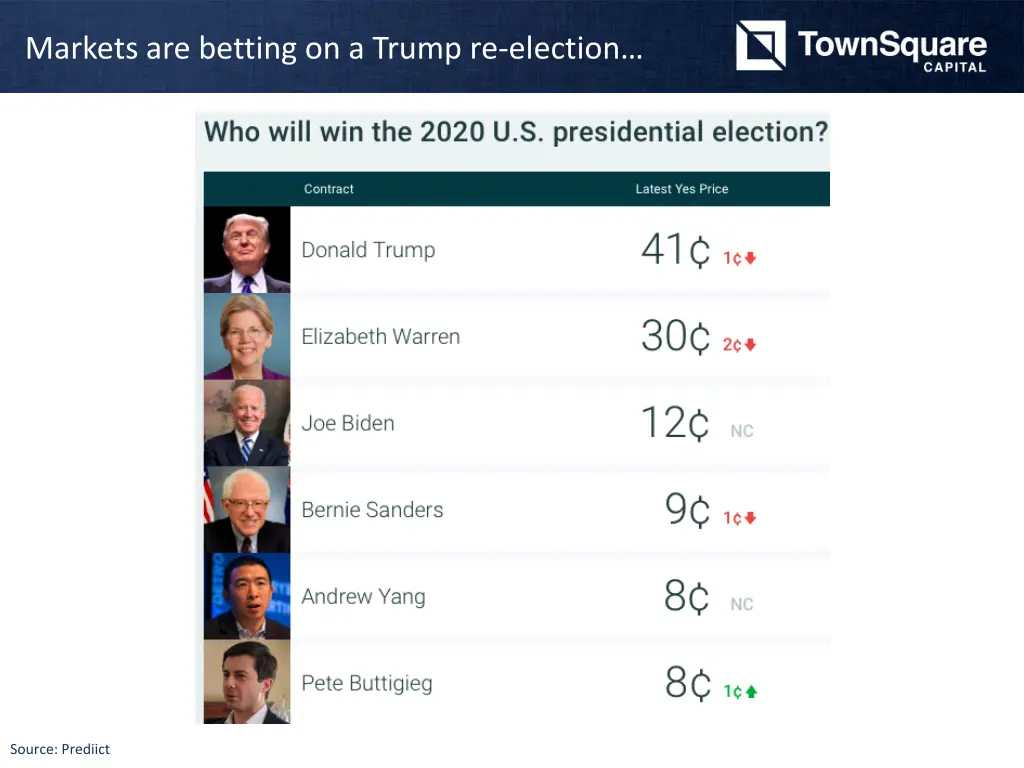 markets are betting on a trump re election
