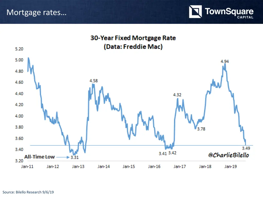 mortgage rates