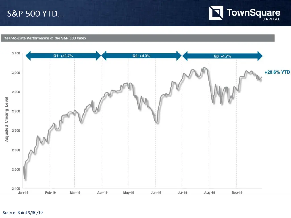 s p 500 ytd