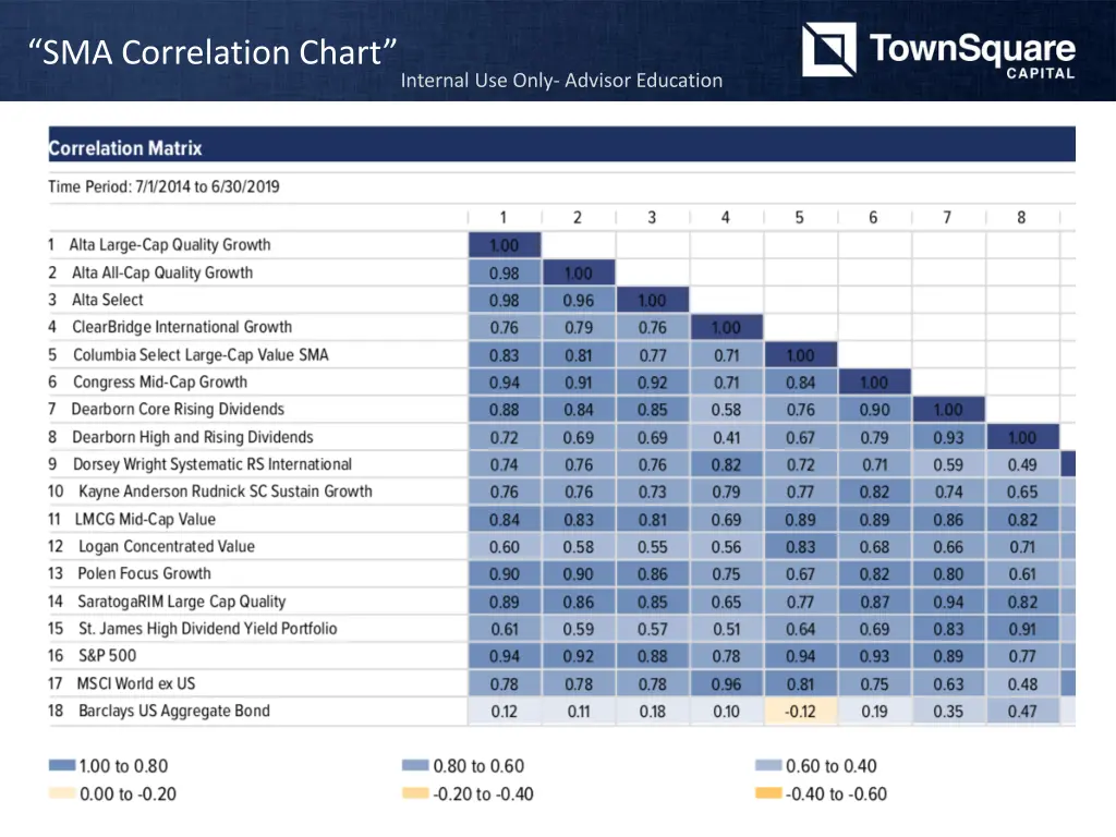 sma correlation chart