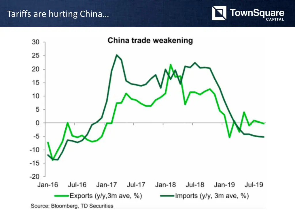 tariffs are hurting china 2