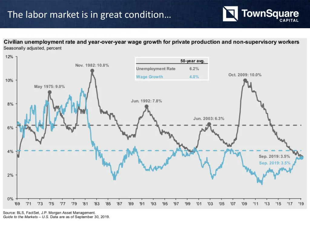 the labor market is in great condition