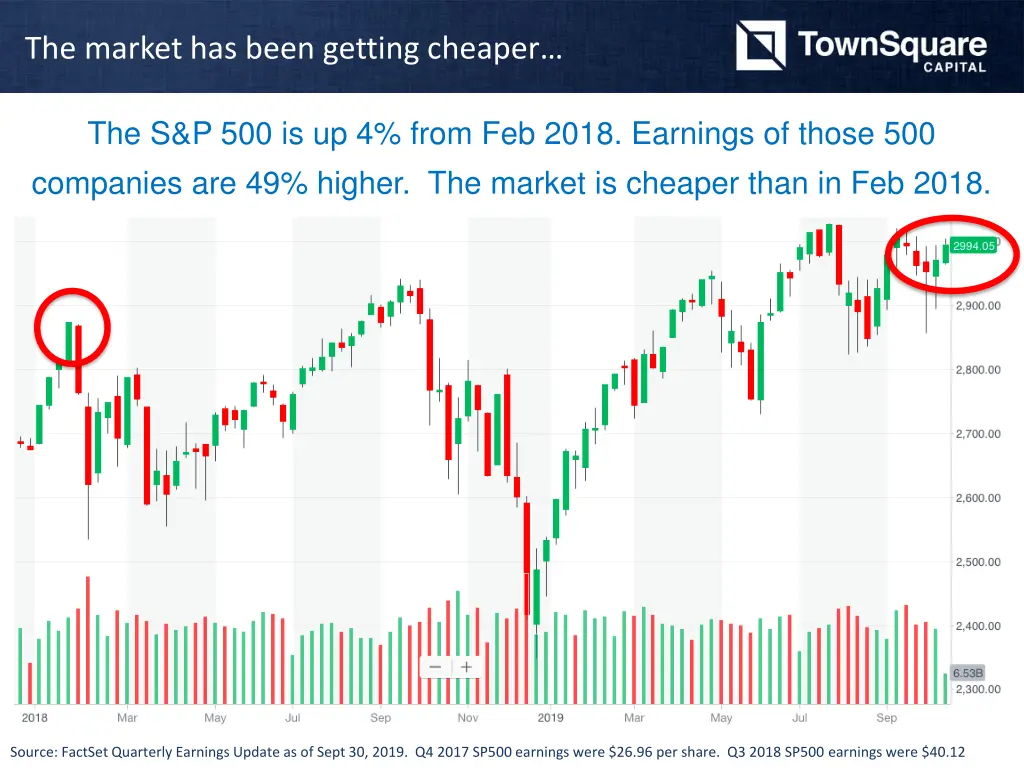 the market has been getting cheaper