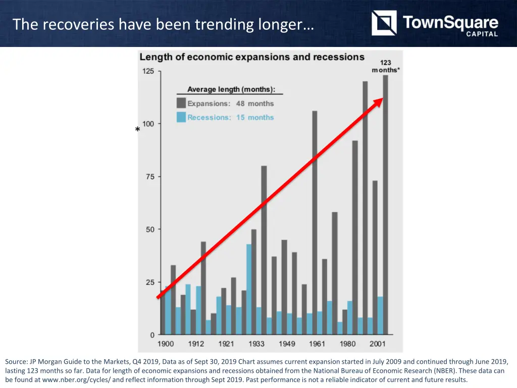 the recoveries have been trending longer