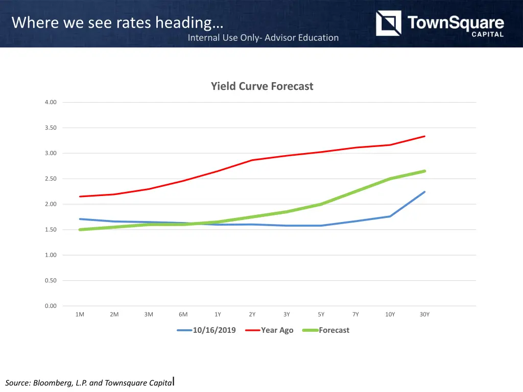 where we see rates heading
