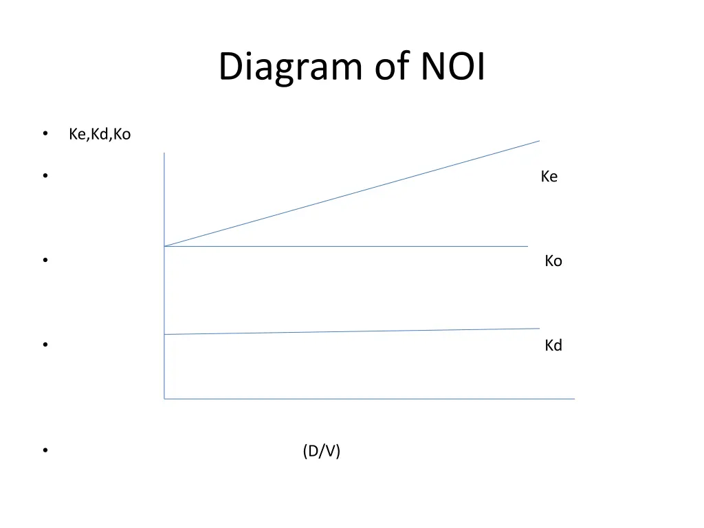 diagram of noi