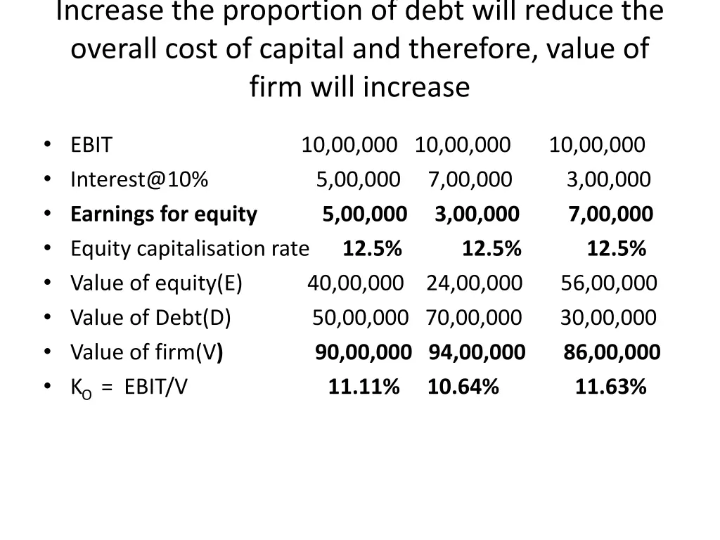 increase the proportion of debt will reduce