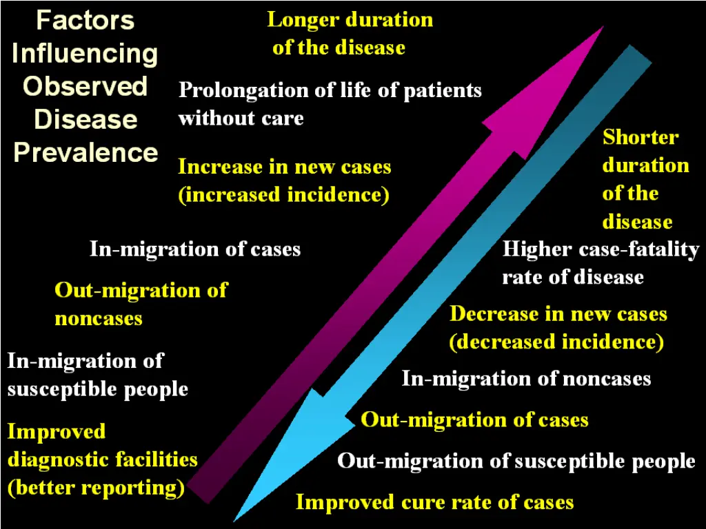 longer duration of the disease