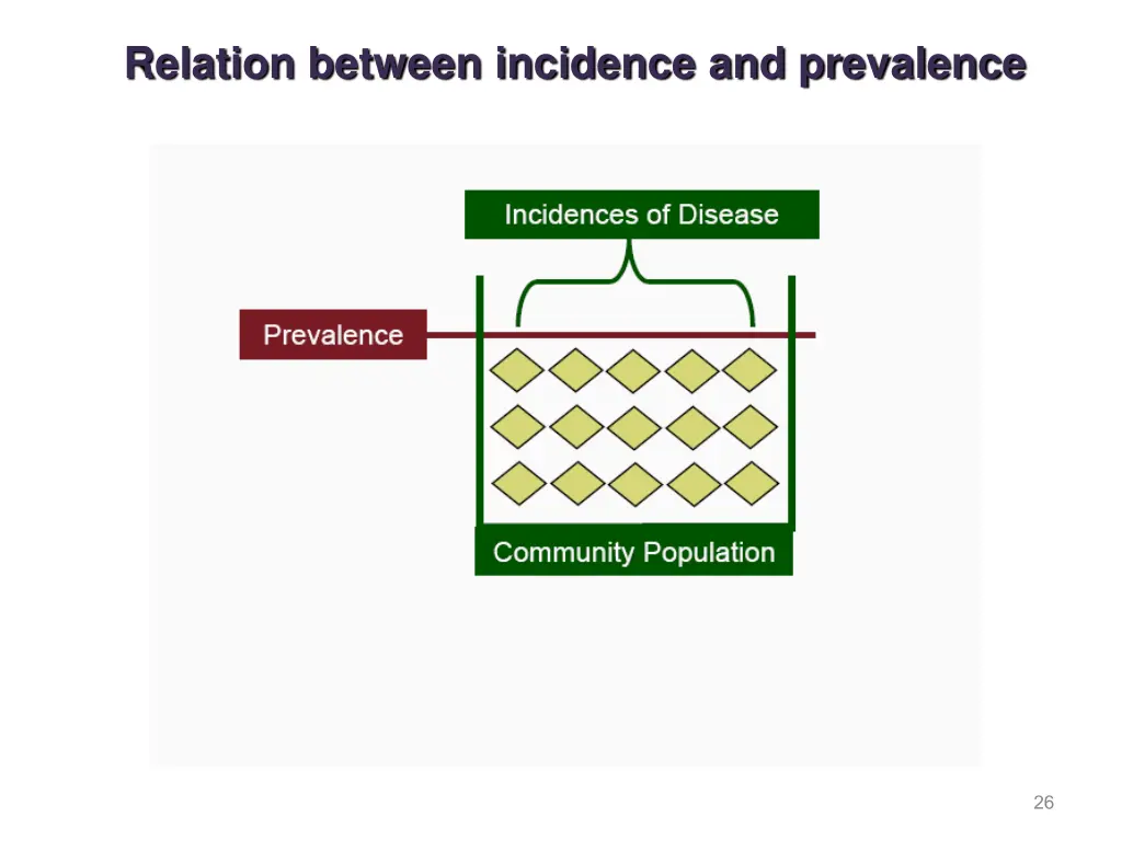 relation between incidence and prevalence