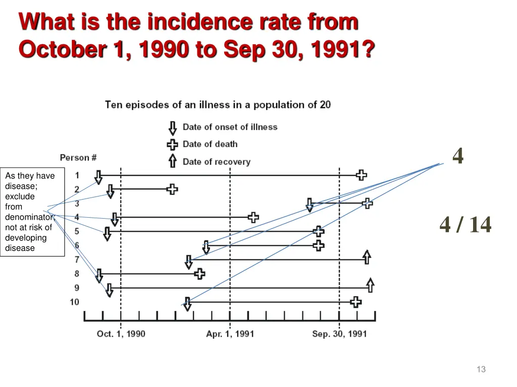 what is the incidence rate from october 1 1990 1