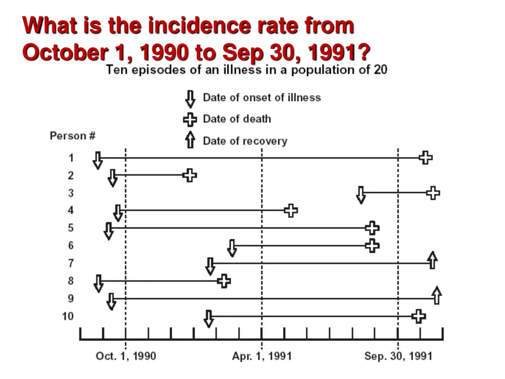 what is the incidence rate from october 1 1990