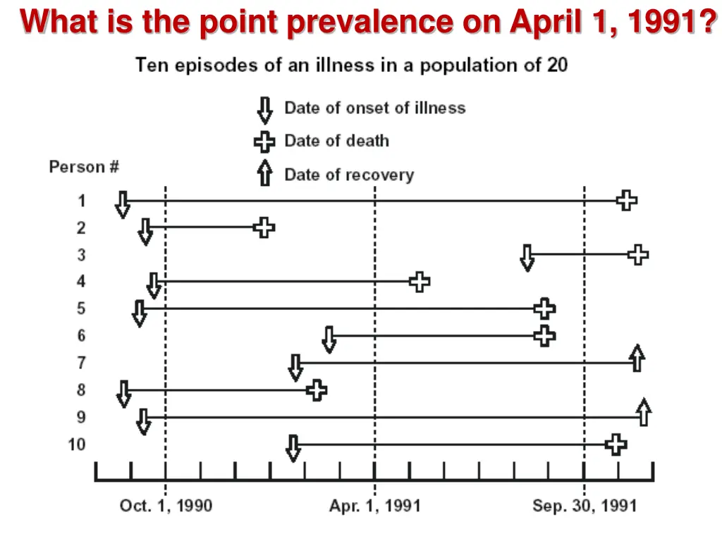 what is the point prevalence on april 1 1991