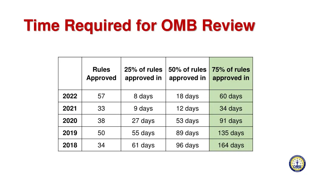 time required for omb review