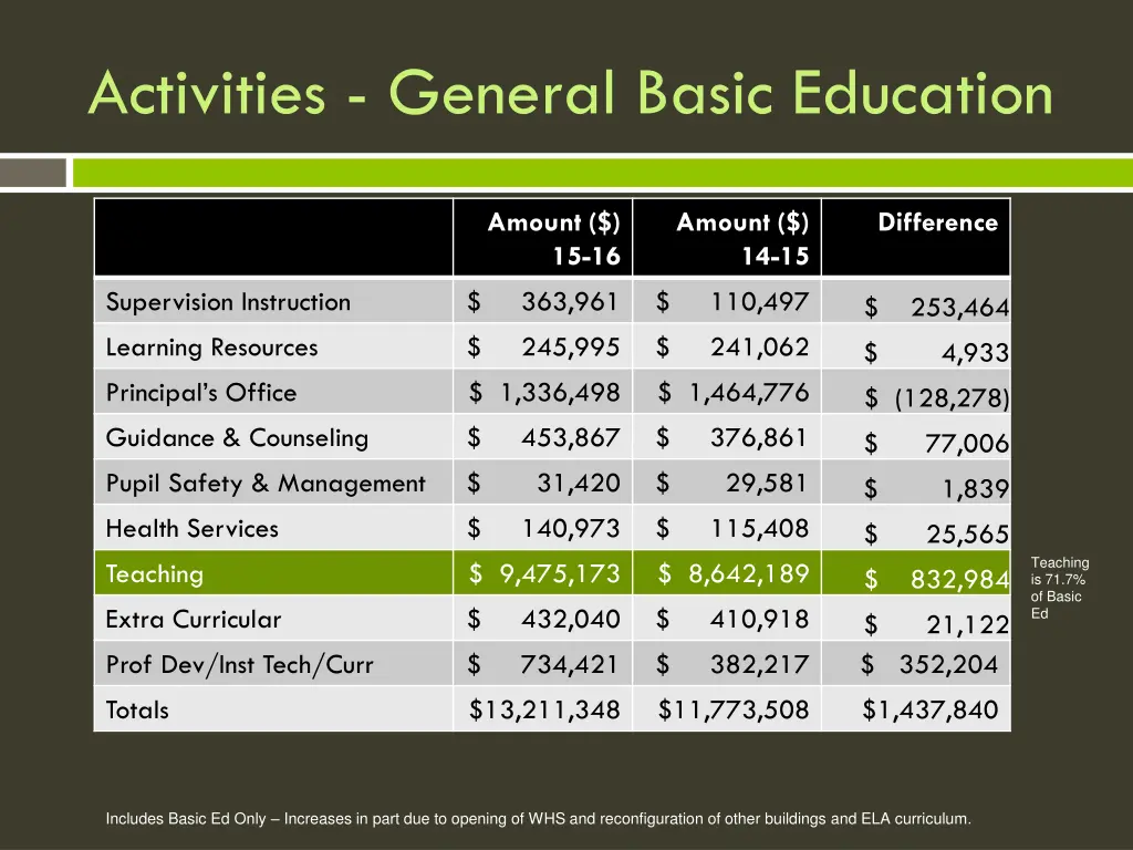 activities general basic education