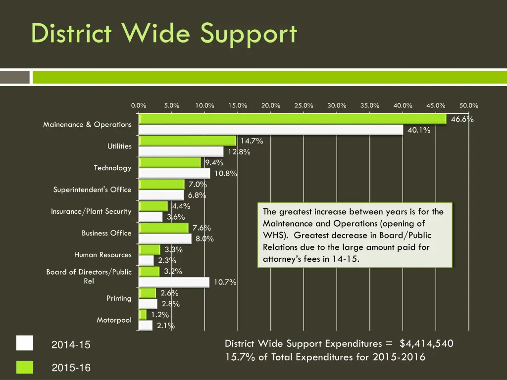 district wide support