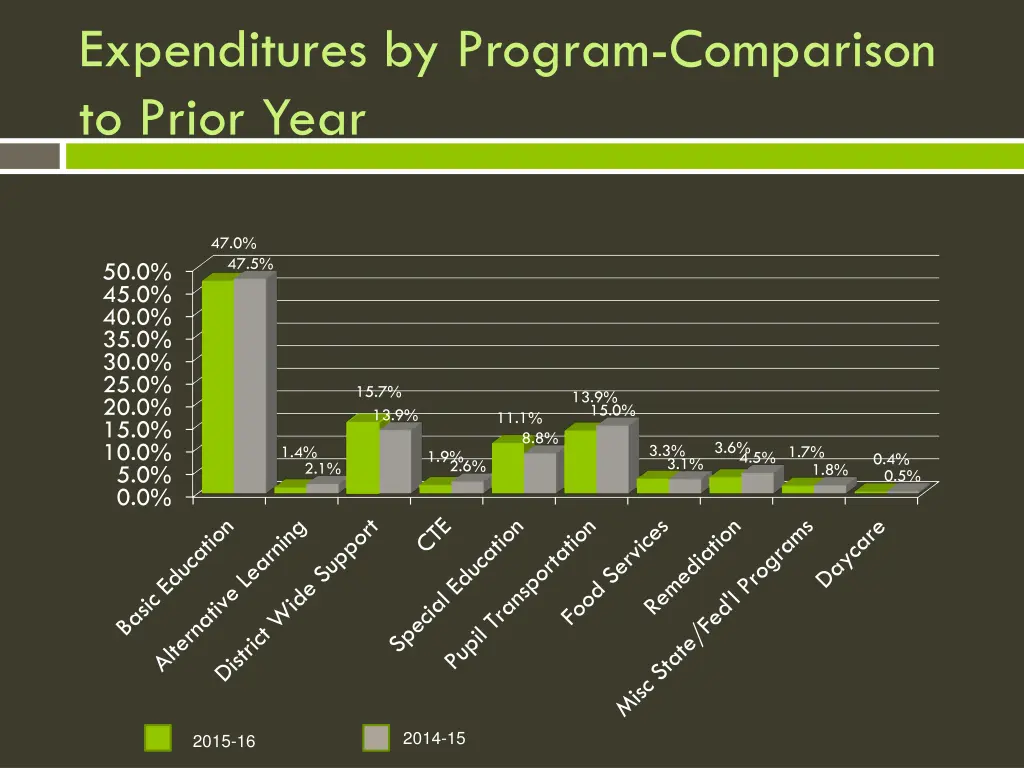 expenditures by program comparison to prior year