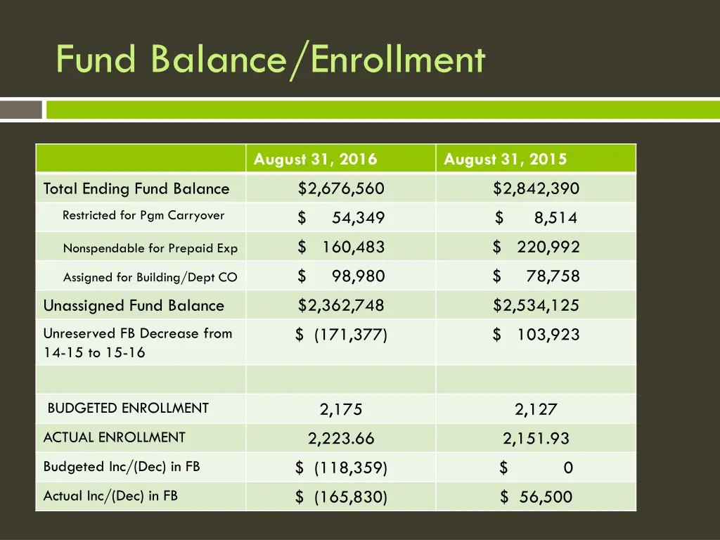 fund balance enrollment
