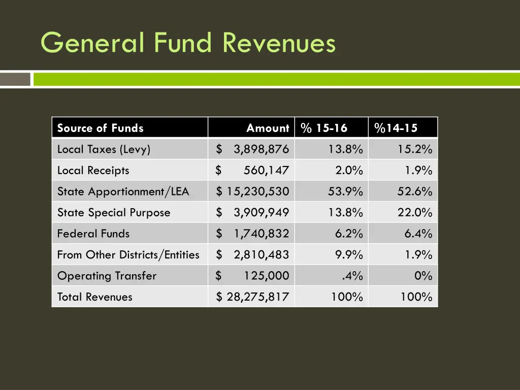 general fund revenues