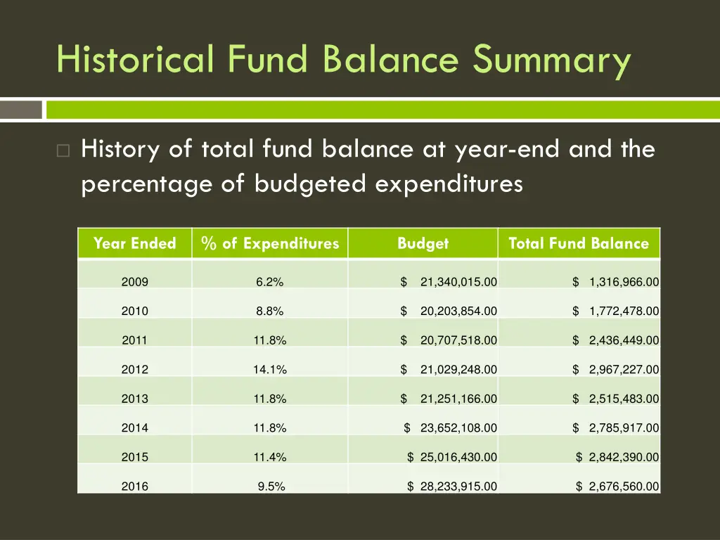 historical fund balance summary