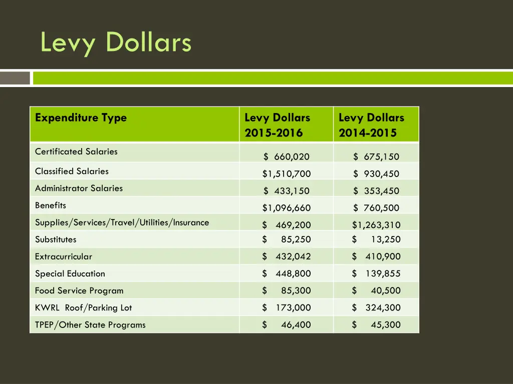 levy dollars