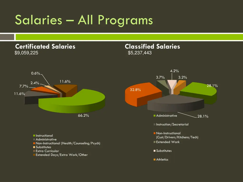 salaries all programs