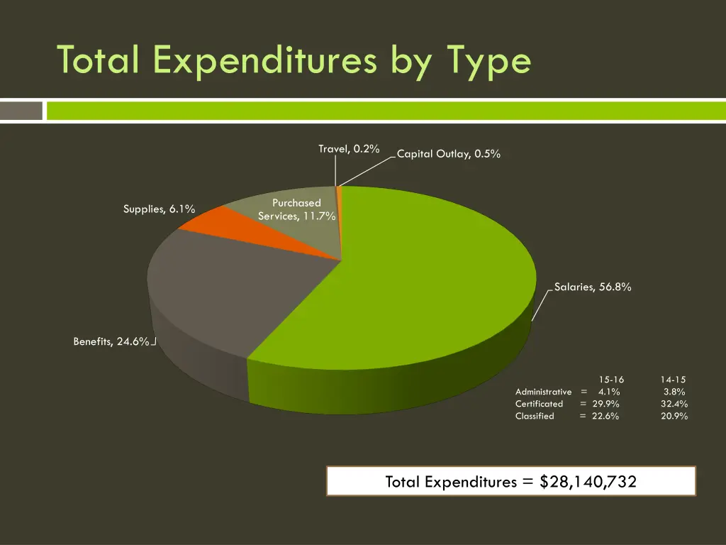 total expenditures by type