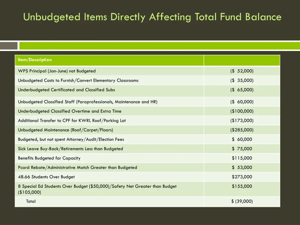 unbudgeted items directly affecting total fund
