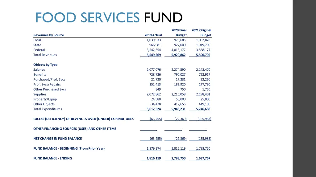 food services fund
