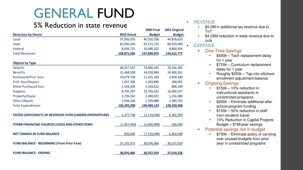 general fund 5 reduction in state revenue