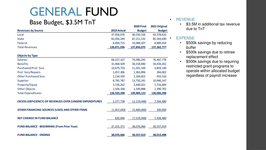 general fund base budget 3 5m tnt