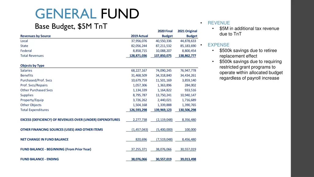 general fund base budget 5m tnt