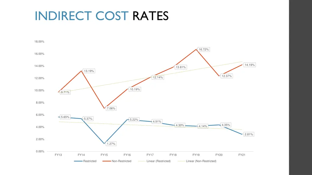 indirect cost rates