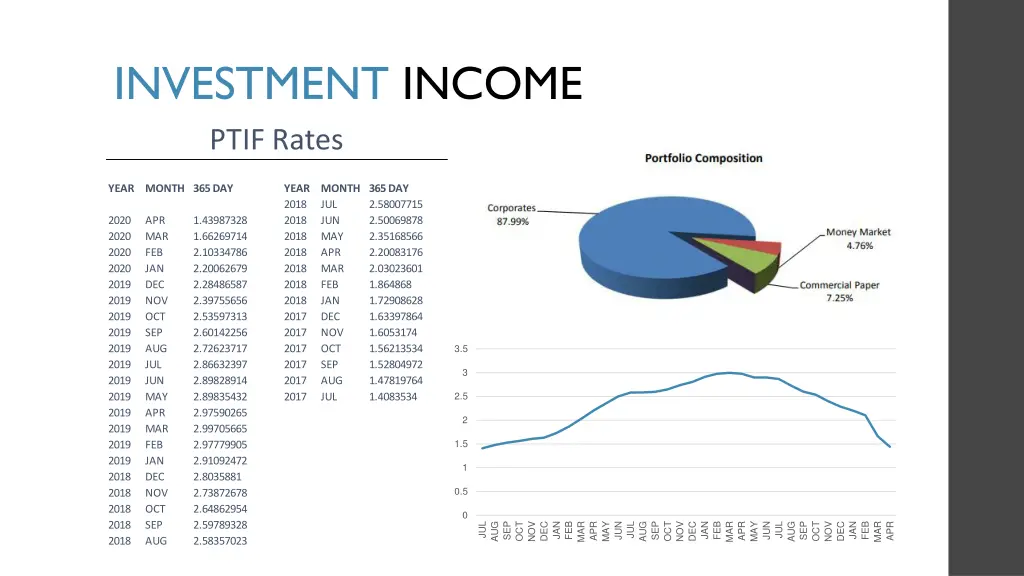 investment income ptif rates