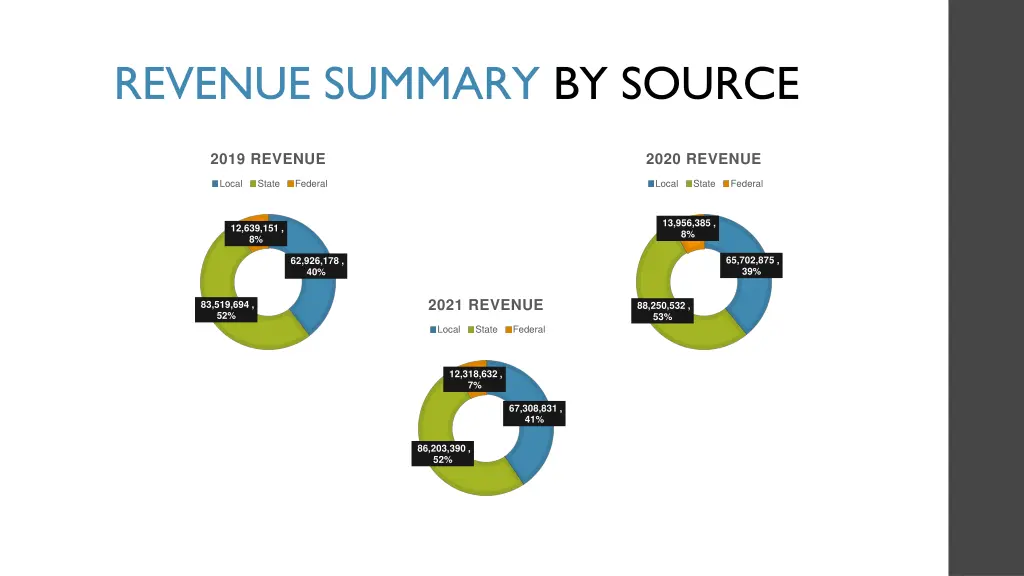 revenue summary by source