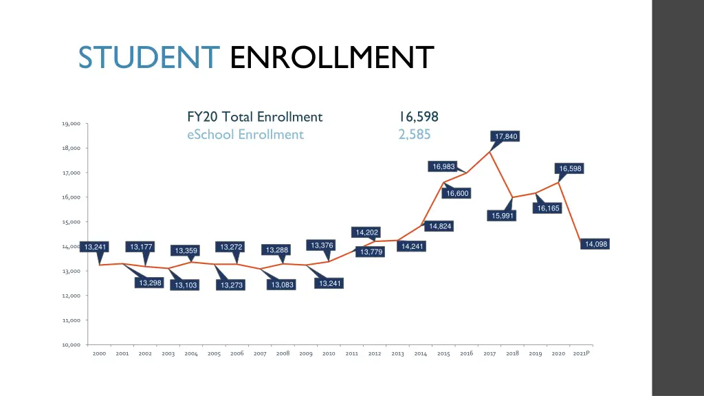 student enrollment
