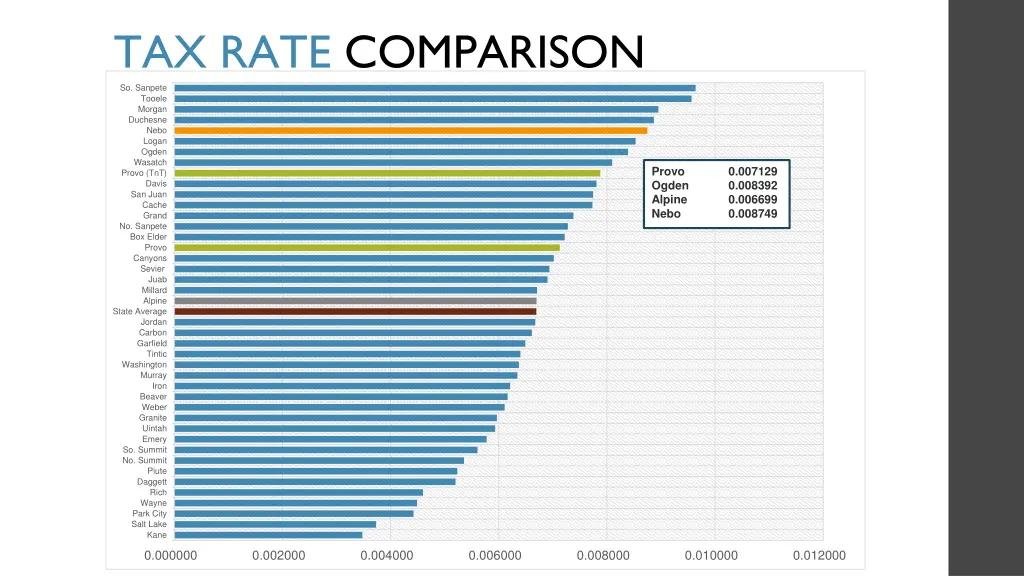 tax rate comparison so sanpete