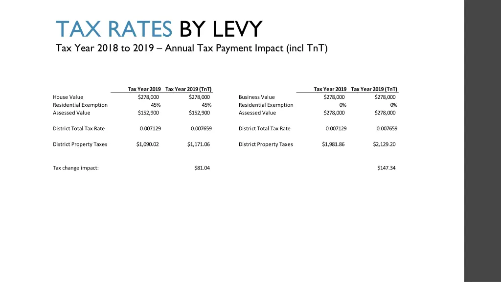 tax rates by levy tax year 2018 to 2019 annual