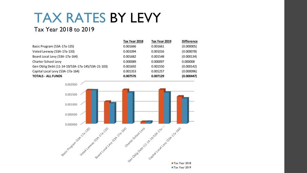 tax rates by levy tax year 2018 to 2019
