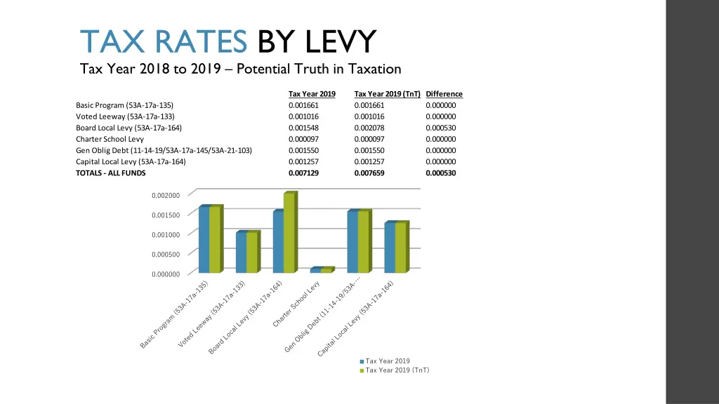 tax rates by levy tax year 2018 to 2019 potential