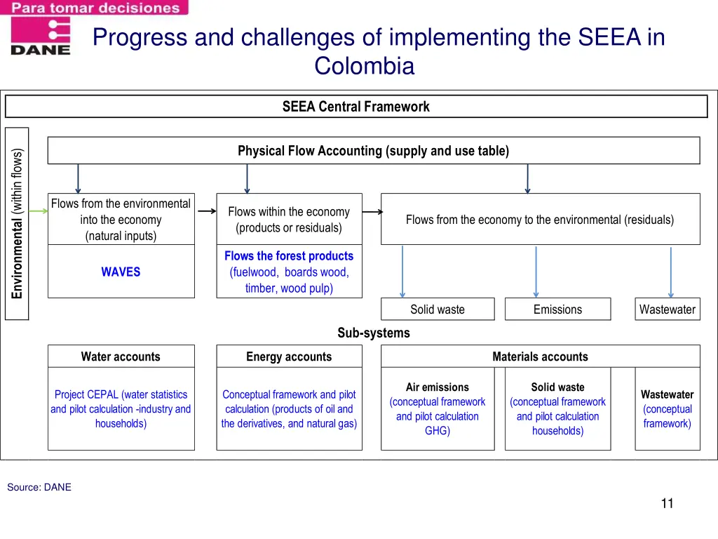 progress and challenges of implementing the seea