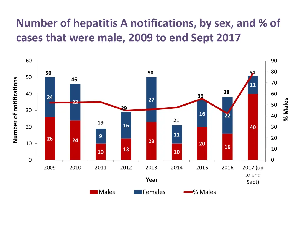 number of hepatitis a notifications